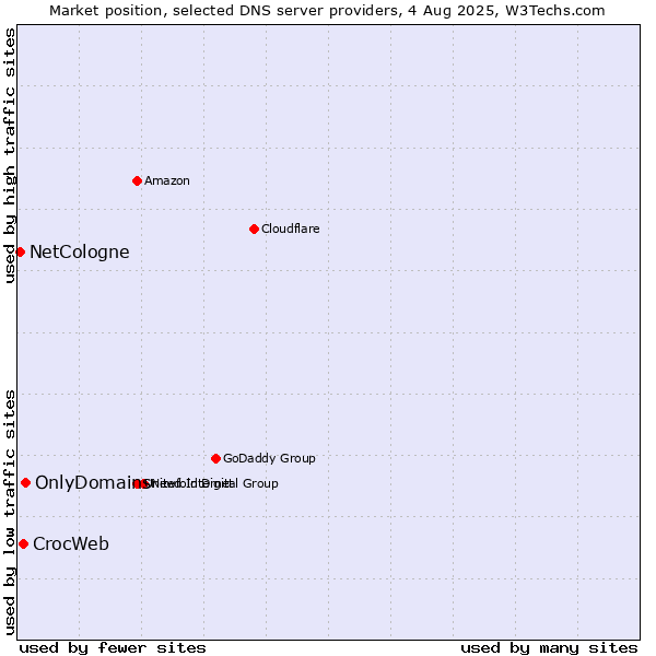 Market position of OnlyDomains vs. CrocWeb vs. NetCologne