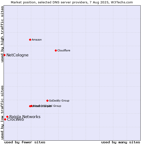 Market position of Raiola Networks vs. CrocWeb vs. NetCologne