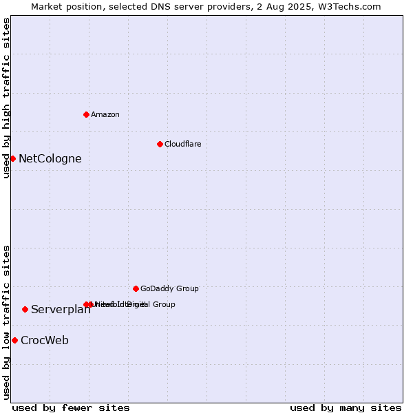 Market position of Serverplan vs. CrocWeb vs. NetCologne