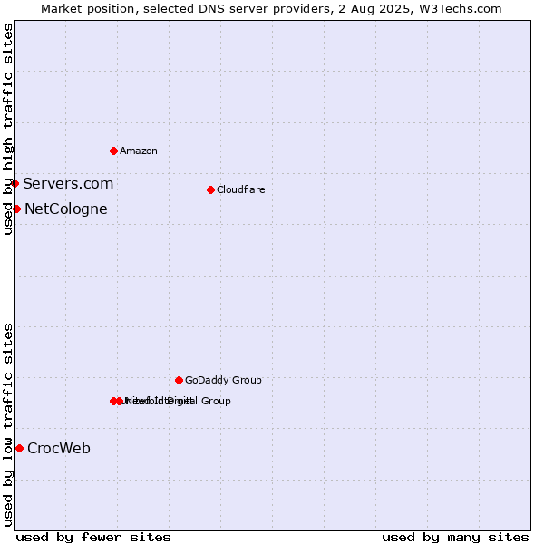 Market position of CrocWeb vs. NetCologne vs. Servers.com
