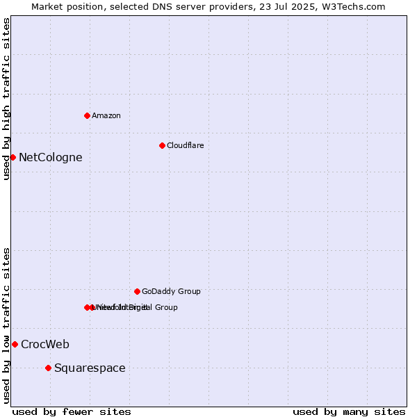 Market position of Squarespace vs. CrocWeb vs. NetCologne