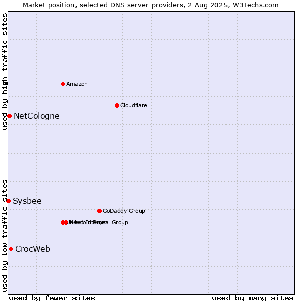 Market position of CrocWeb vs. NetCologne vs. Sysbee