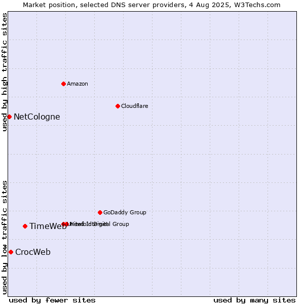 Market position of TimeWeb vs. CrocWeb vs. NetCologne