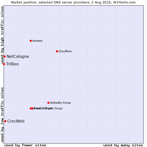 Market position of CrocWeb vs. NetCologne vs. Trillion