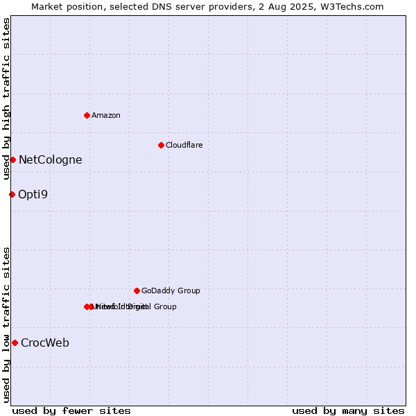 Market position of CrocWeb vs. NetCologne vs. Opti9