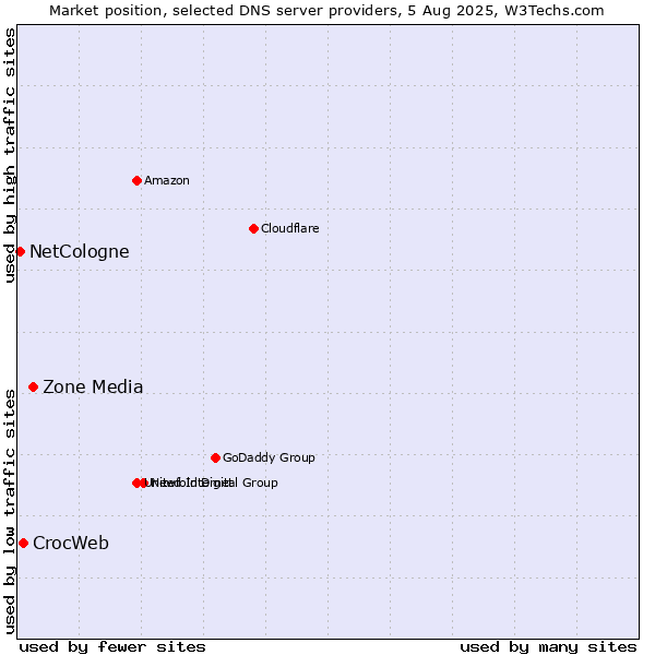 Market position of Zone Media vs. CrocWeb vs. NetCologne