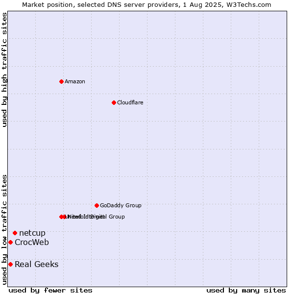 Market position of netcup vs. Real Geeks vs. CrocWeb