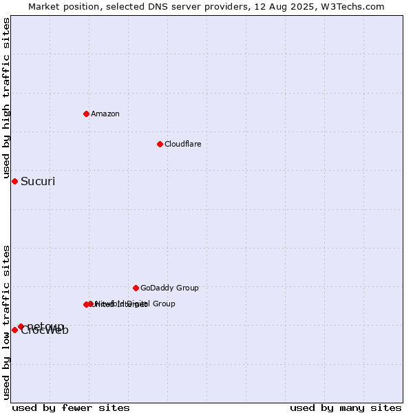 Market position of netcup vs. Sucuri vs. CrocWeb