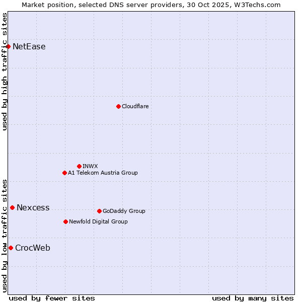 Market position of Nexcess vs. CrocWeb vs. NetEase