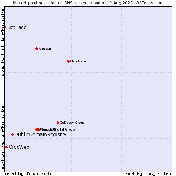 Market position of PublicDomainRegistry vs. CrocWeb vs. NetEase