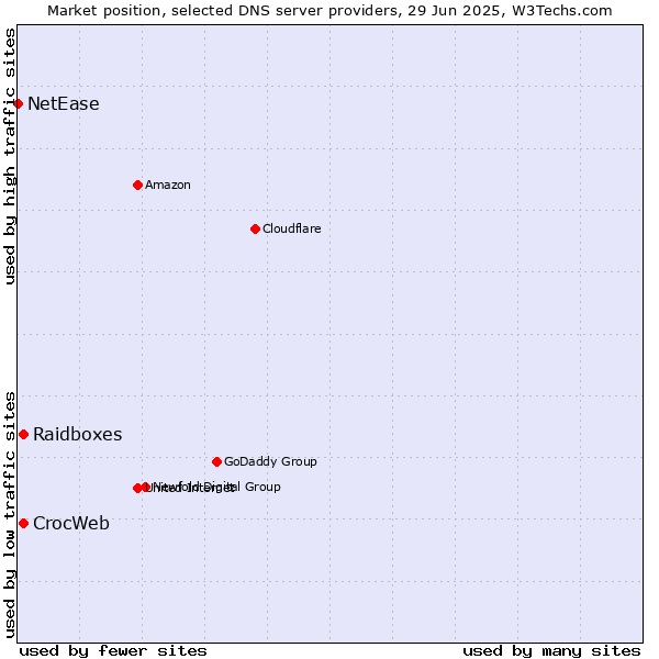 Market position of Raidboxes vs. CrocWeb vs. NetEase