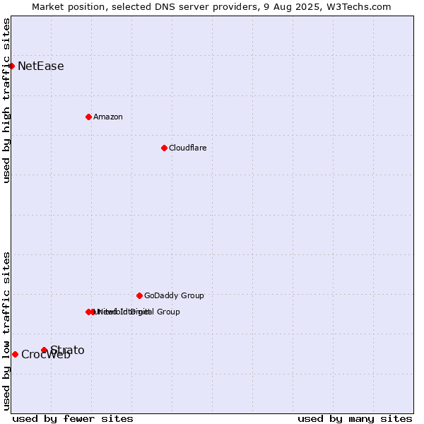 Market position of Strato vs. CrocWeb vs. NetEase