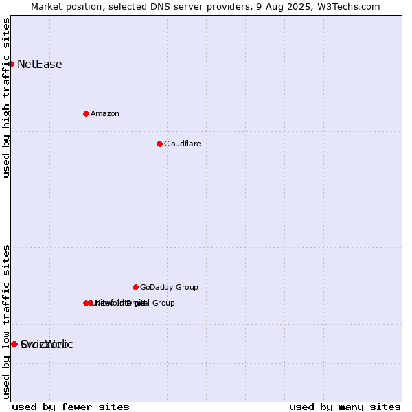 Market position of CrocWeb vs. Swizzonic vs. NetEase