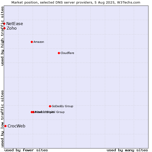 Market position of CrocWeb vs. Zoho vs. NetEase