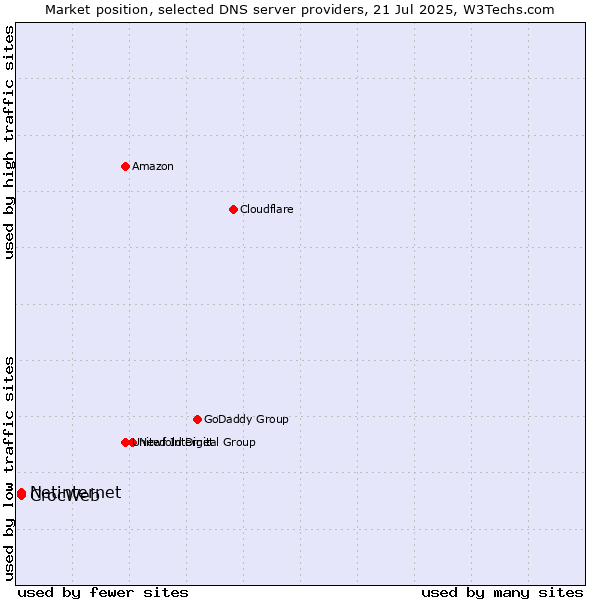 Market position of CrocWeb vs. Netinternet