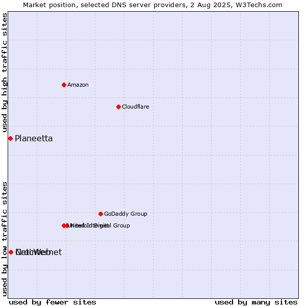 Market position of CrocWeb vs. Netinternet vs. Planeetta