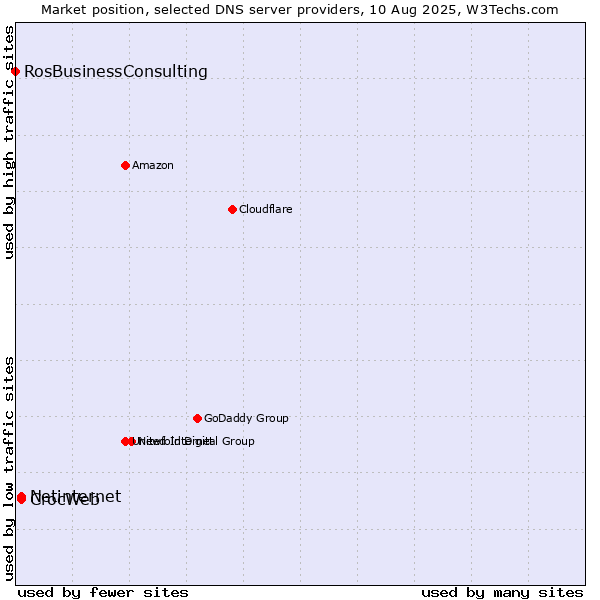 Market position of CrocWeb vs. Netinternet vs. RosBusinessConsulting