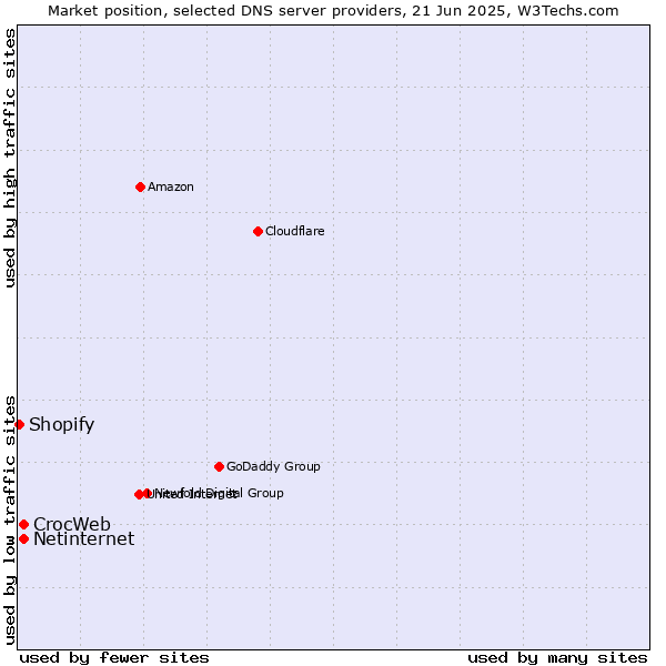 Market position of CrocWeb vs. Netinternet vs. Shopify