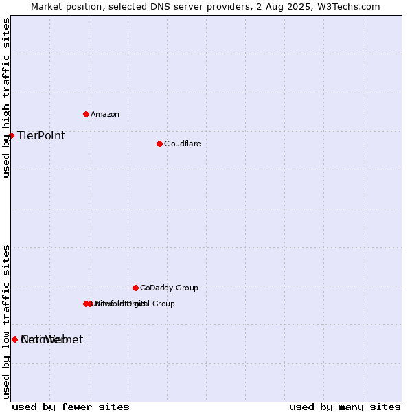 Market position of CrocWeb vs. Netinternet vs. TierPoint