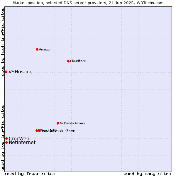Market position of CrocWeb vs. Netinternet vs. VSHosting