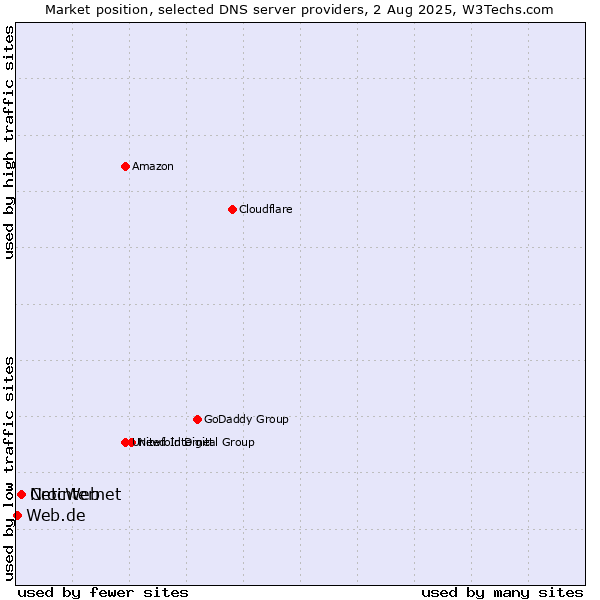Market position of CrocWeb vs. Netinternet vs. Web.de