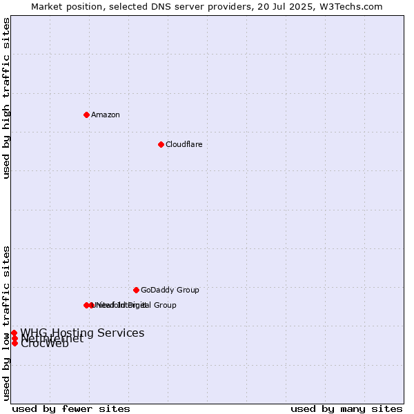 Market position of CrocWeb vs. Netinternet vs. WHG Hosting Services