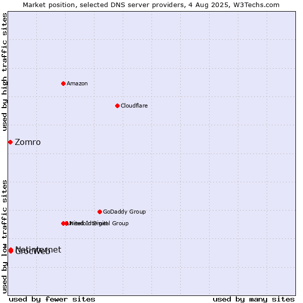 Market position of CrocWeb vs. Netinternet vs. Zomro