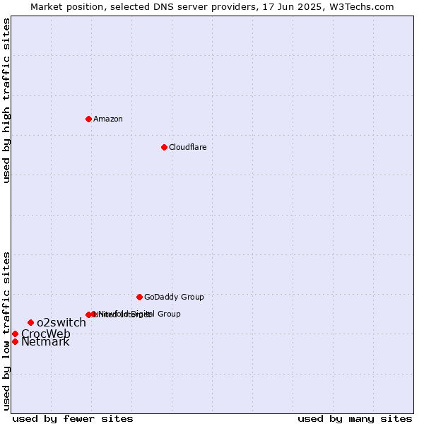 Market position of o2switch vs. CrocWeb vs. Netmark
