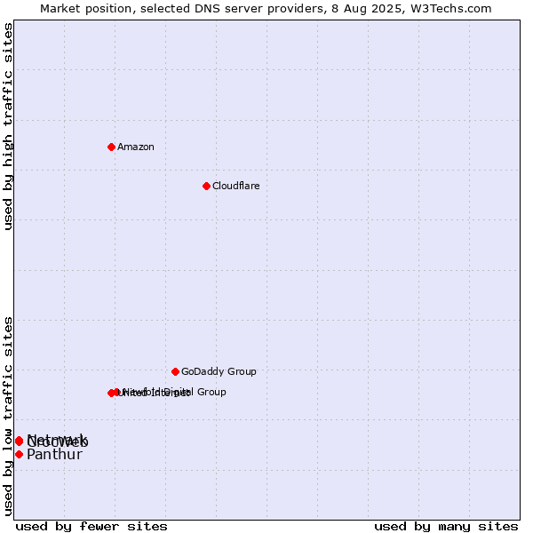 Market position of Panthur vs. CrocWeb vs. Netmark