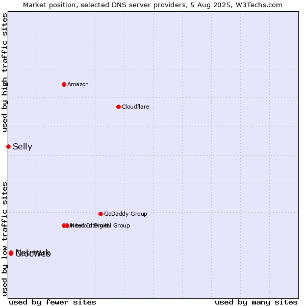 Market position of CrocWeb vs. Netmark vs. Selly