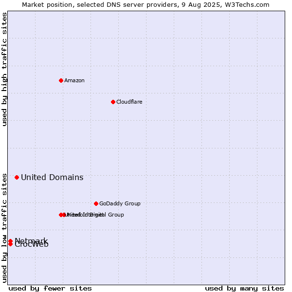 Market position of United Domains vs. CrocWeb vs. Netmark