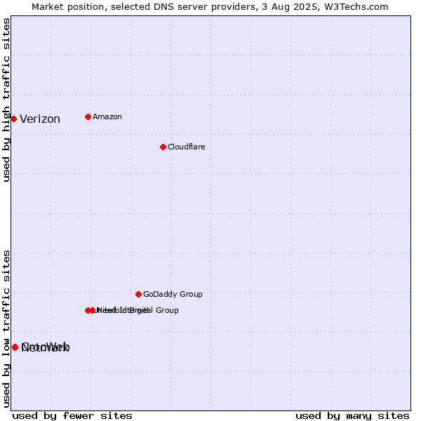 Market position of CrocWeb vs. Netmark vs. Verizon