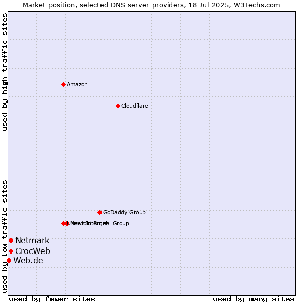 Market position of CrocWeb vs. Netmark vs. Web.de