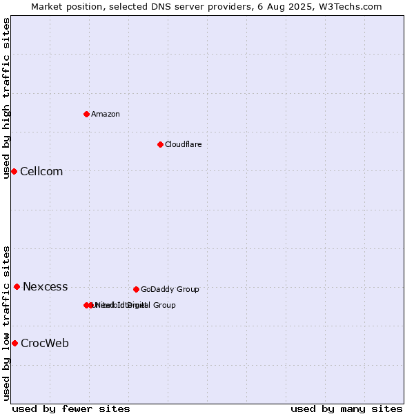 Market position of Nexcess vs. CrocWeb vs. Cellcom