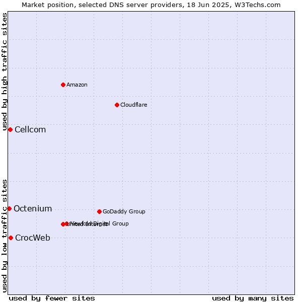 Market position of CrocWeb vs. Cellcom vs. Octenium