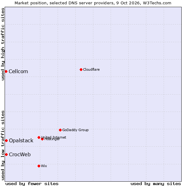 Market position of CrocWeb vs. Opalstack vs. Cellcom