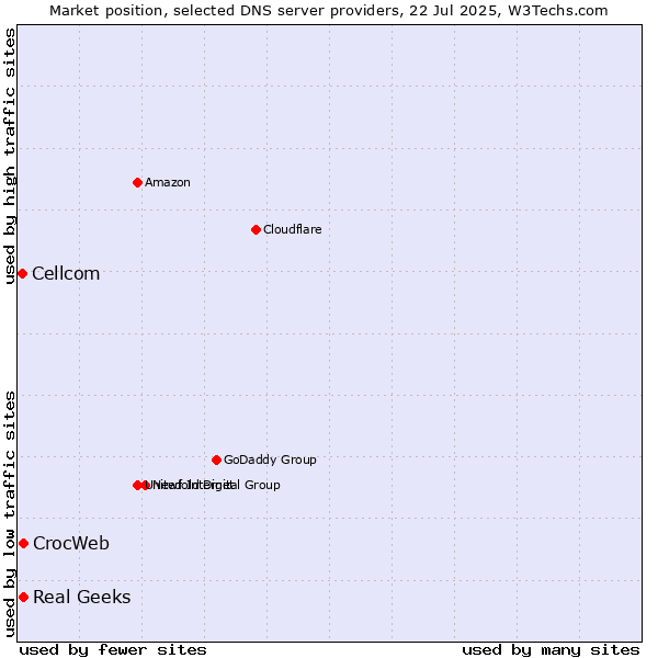 Market position of Real Geeks vs. CrocWeb vs. Cellcom