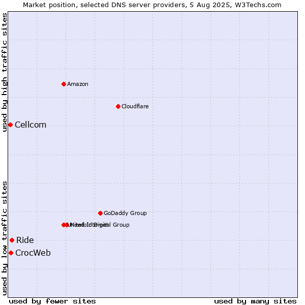 Market position of Ride vs. CrocWeb vs. Cellcom