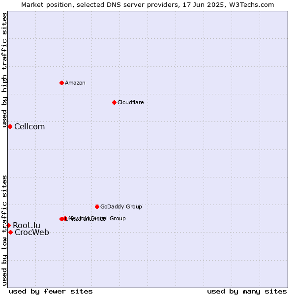 Market position of CrocWeb vs. Cellcom vs. Root.lu
