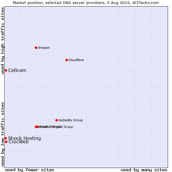 Market position of CrocWeb vs. Cellcom vs. Shock Hosting
