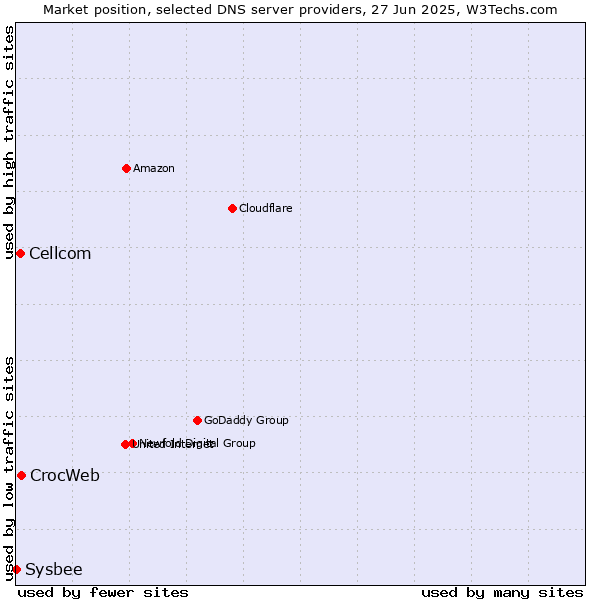 Market position of CrocWeb vs. Cellcom vs. Sysbee