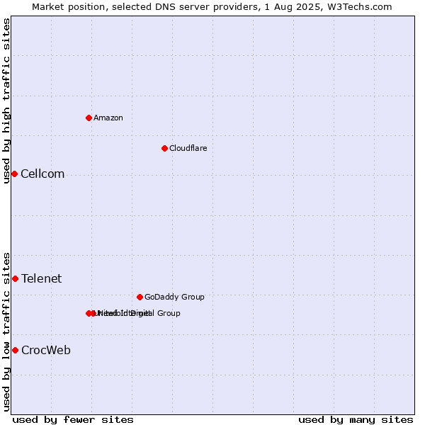 Market position of Telenet vs. CrocWeb vs. Cellcom