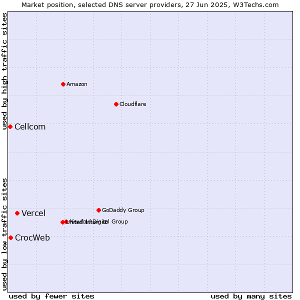 Market position of Vercel vs. CrocWeb vs. Cellcom