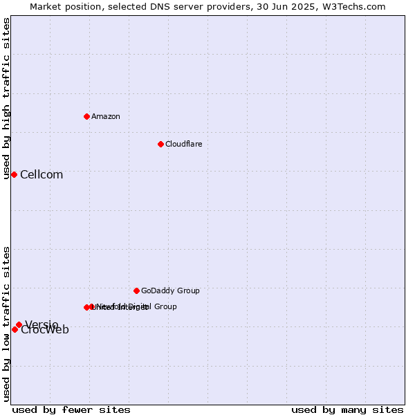 Market position of Versio vs. CrocWeb vs. Cellcom