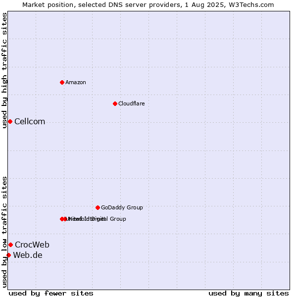 Market position of CrocWeb vs. Cellcom vs. Web.de