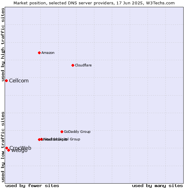 Market position of webgo vs. CrocWeb vs. Cellcom