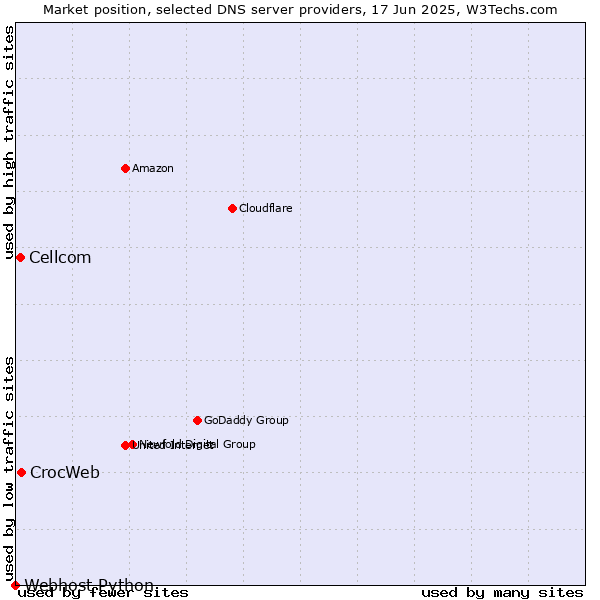 Market position of CrocWeb vs. Cellcom vs. Webhost Python