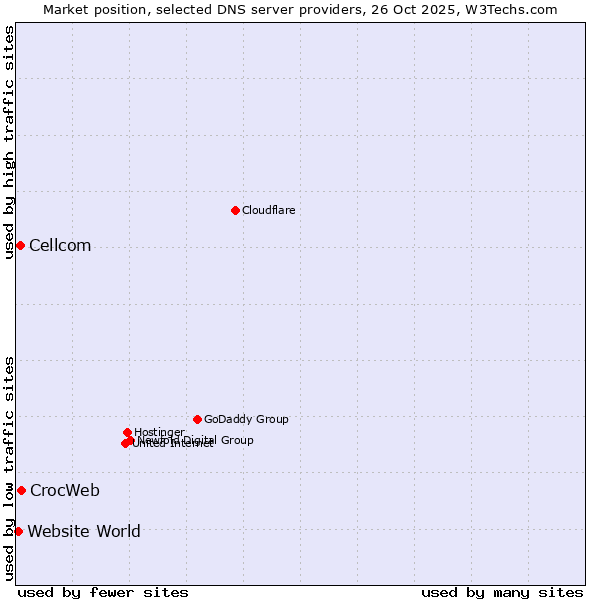 Market position of CrocWeb vs. Cellcom vs. Website World