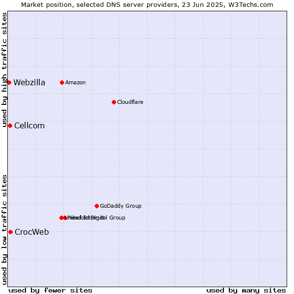 Market position of CrocWeb vs. Cellcom vs. Webzilla