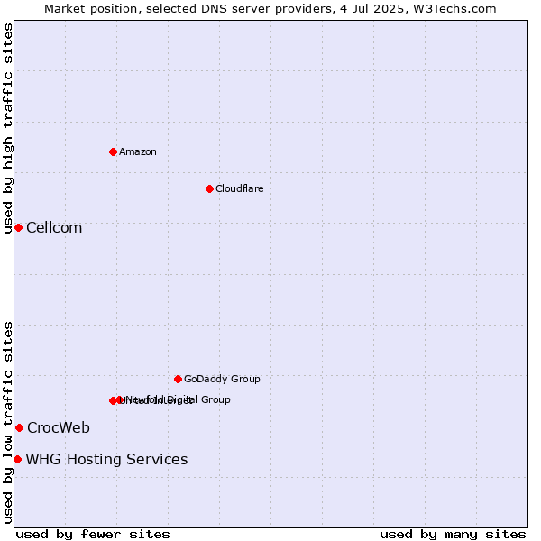Market position of CrocWeb vs. Cellcom vs. WHG Hosting Services
